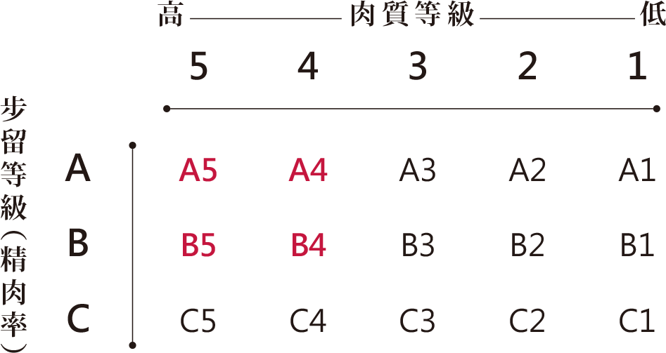 日本和牛分級