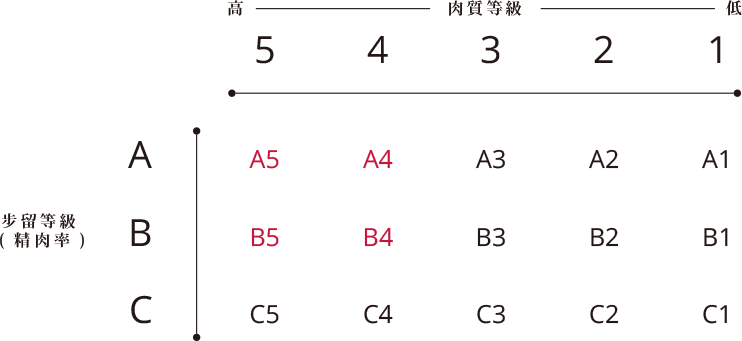 日本和牛分級